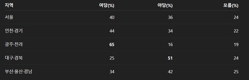 11월 3주/ 내년 지방선거 결과 기대 지역별 조사