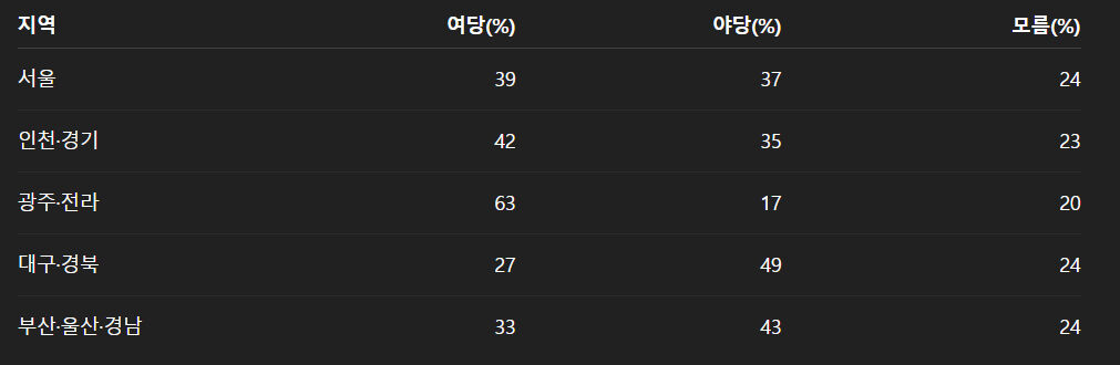 10월 3주/ 내년 지방선거 결과 기대 지역별 조사