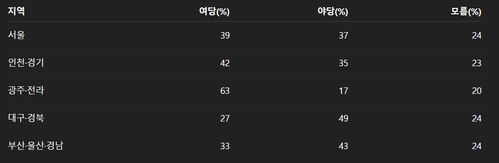 10월 3주/ 내년 지방선거 결과 기대 지역별 조사