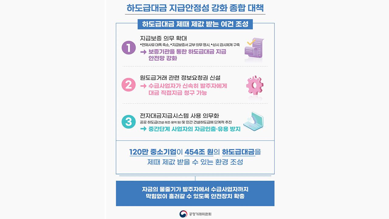 "하청대금 제때 제값 받게" 공정위, 하도급 업체 3중 보호장치 마련