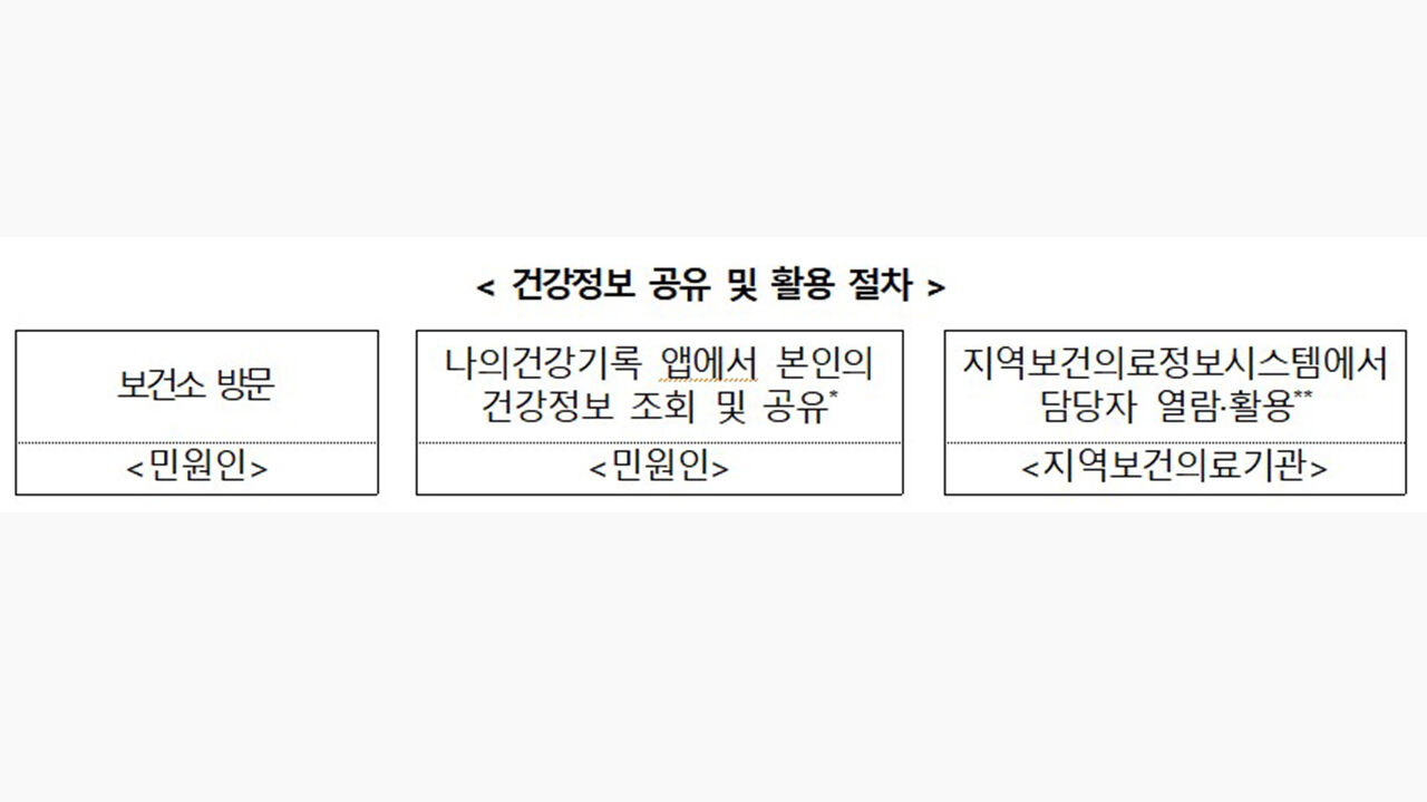 "24일부터 예전 진료·투약정보, 보건소 자동 전송"