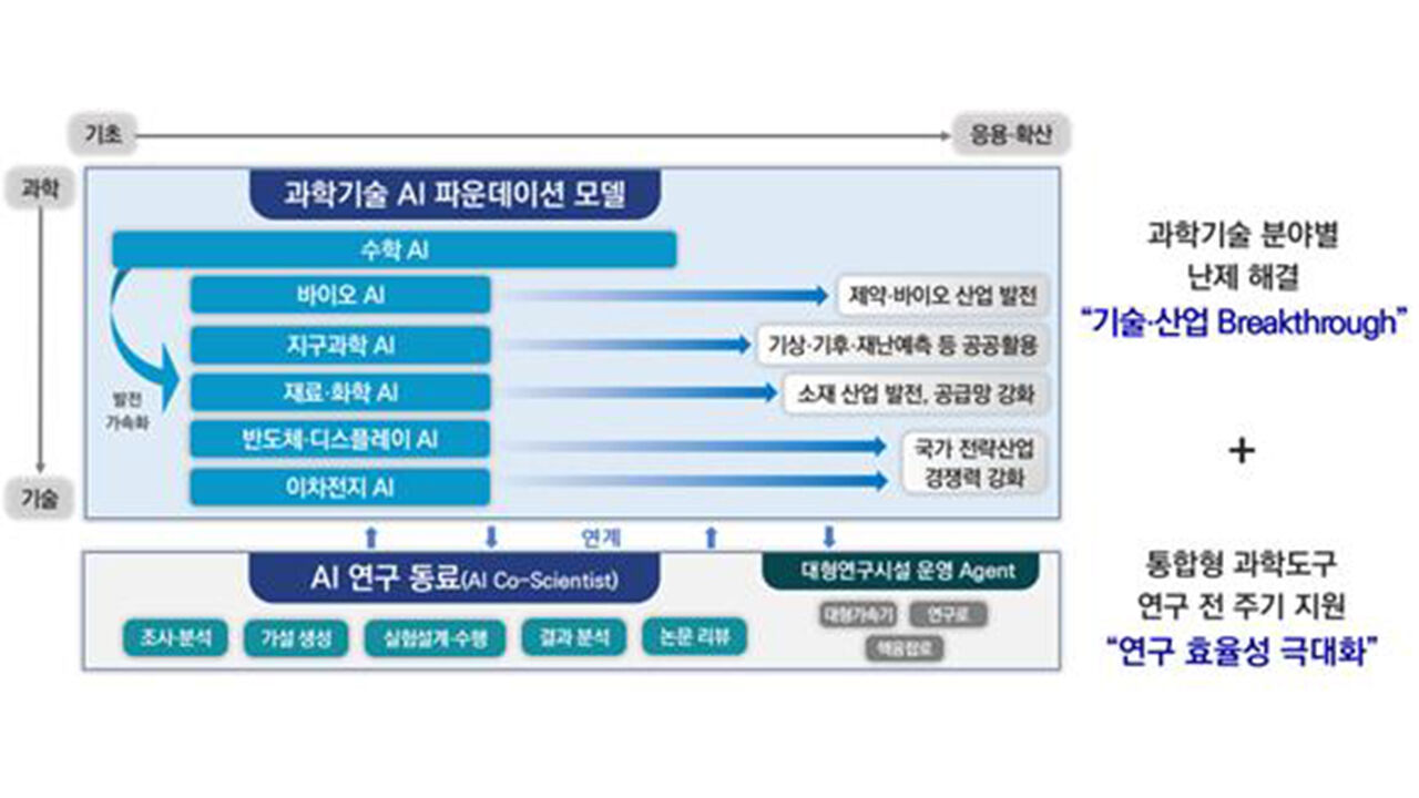 과학기술 AI 파운데이션 모델 및 AI 연구동료 개념도 (사진=과기정통부 제공, 연합뉴스)