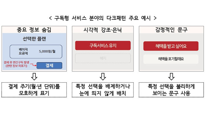 온라인 다크패턴 예시 (사진=방송미디어통신위원회 제공, 연합뉴스)