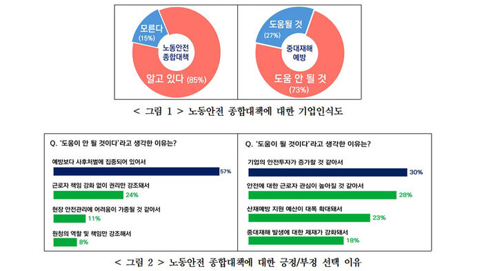 경총 '정부 노동안전 종합대책 기업인식도' 조사 (사진=경총 제공, 연합뉴스)