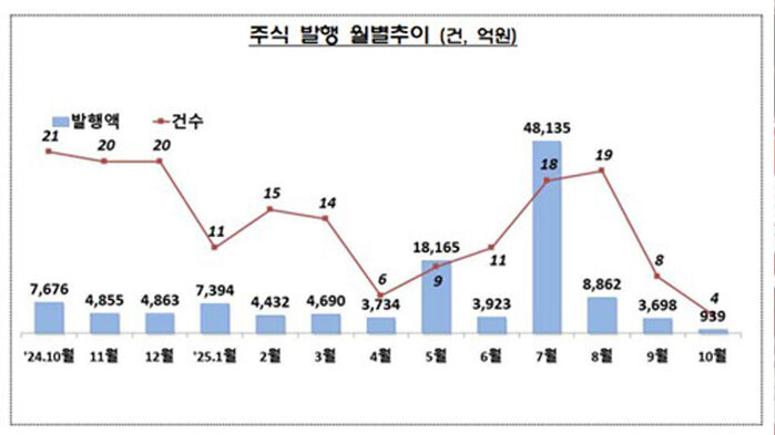 주식 발행 월별 추이 (사진=금융감독원 제공, 연합뉴스)
