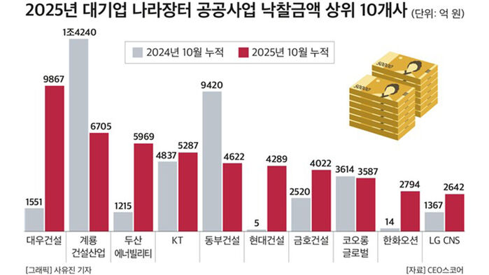 2024~2025년 10월 누적 대기업 공공사업 낙찰금액 규모 (사진=CEO스코어 제공, 연합뉴스)