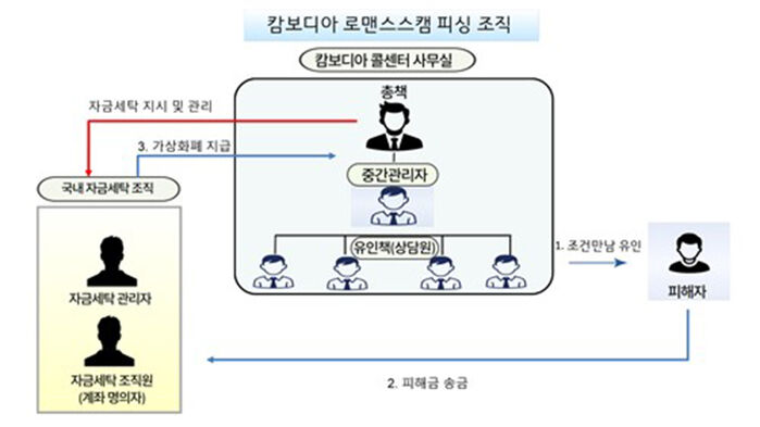 경찰, 캄보디아 거점 피싱조직 검거 (사진=연합뉴스)