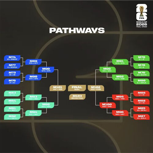 북중미 월드컵 32강 토너먼트 대진표 (사진=FIFA 제공, 연합뉴스)