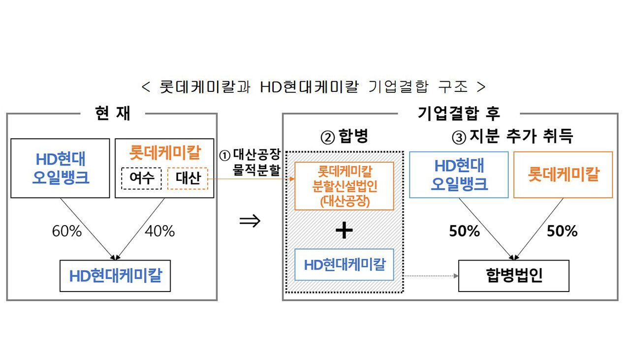 롯데케미칼·현대케미칼 기업구조 (사진=공정거래위원회 제공, 연합뉴스)