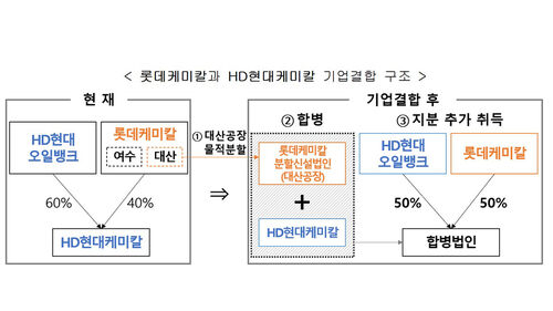 롯데케미칼·현대케미칼 기업구조 (사진=공정거래위원회 제공, 연합뉴스)