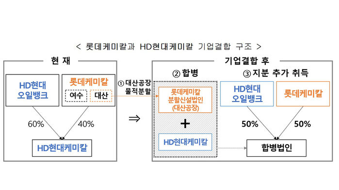 롯데케미칼·현대케미칼 기업구조 (사진=공정거래위원회 제공, 연합뉴스)