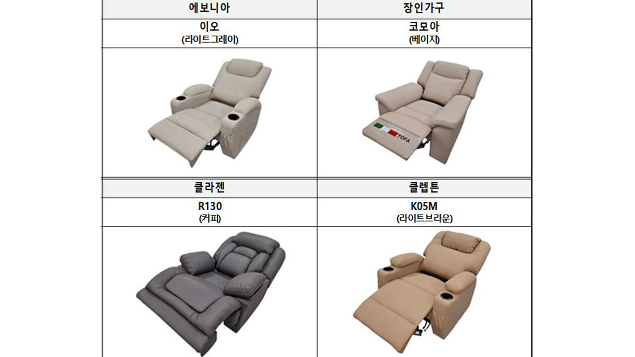 "리클라이너 등받이 각도·소음, 제품별로 달라" (사진=한국소비자원, 연합뉴스)