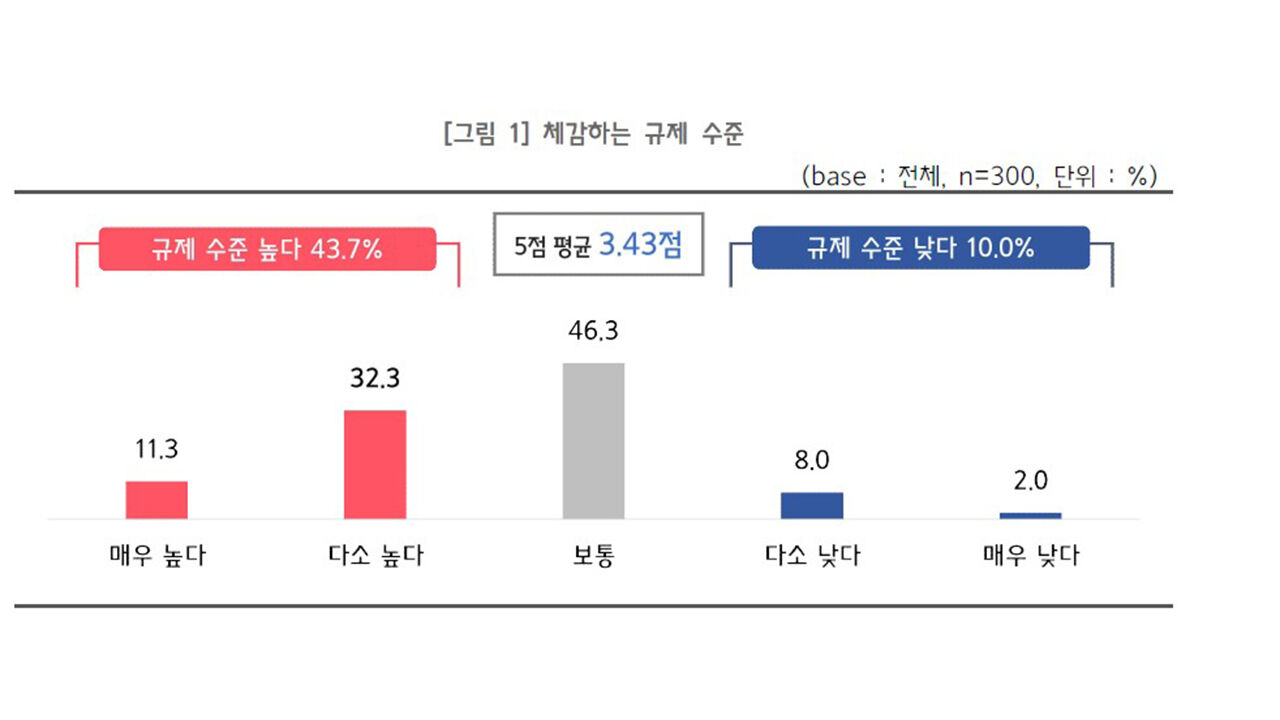 체감하는 규제 수준 (사진=중소기업중앙회 제공, 연합뉴스)