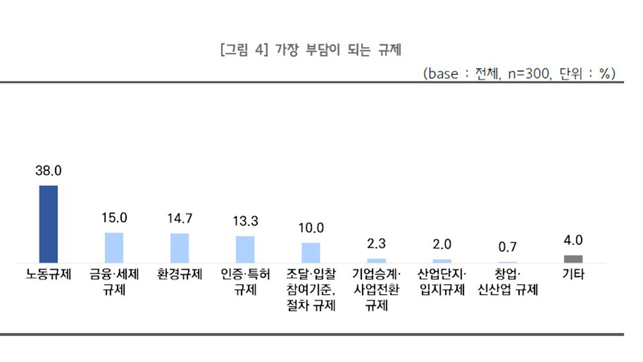 가장 부담이 되는 규제 (사진=중소기업중앙회 제공, 연합뉴스)