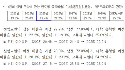 국립대 양성평등 추진실적 (사진=교육부 제공, 연합뉴스)