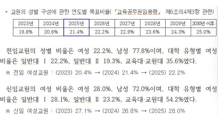 국립대 양성평등 추진실적 (사진=교육부 제공, 연합뉴스)