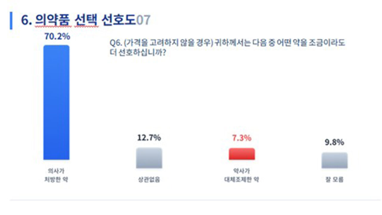 대한의사협회 성분명처방 국민 인식 조사 (사진=대한의사협회 제공, 연합뉴스)