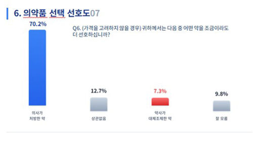대한의사협회 성분명처방 국민 인식 조사 (사진=대한의사협회 제공, 연합뉴스)