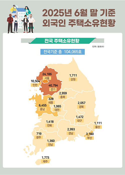 2025년 6월 말 기준 외국인 주택소유현황 (사진=국토교통부 제공, 연합뉴스)