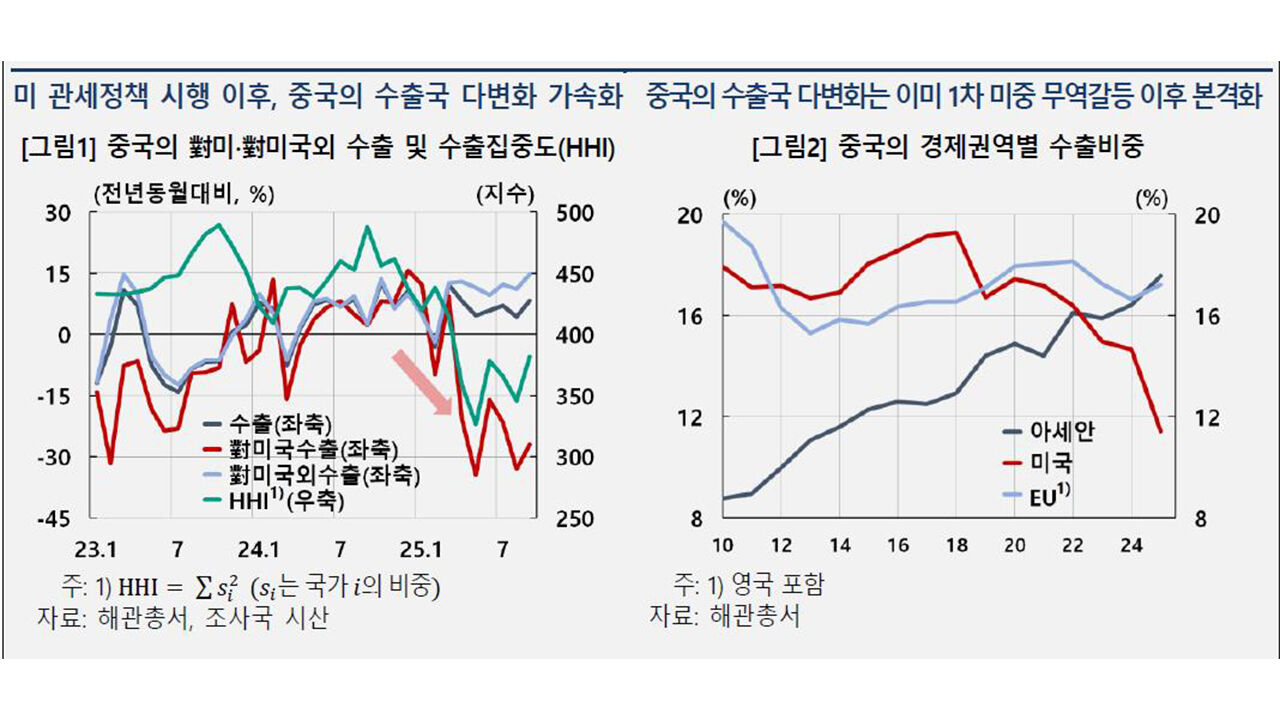 미국 관세정책 시행 이후 중국 수출국 다변화 추이 (사진=한국은행 제공, 연합뉴스)