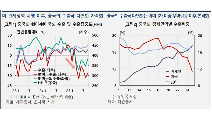 미국 관세정책 시행 이후 중국 수출국 다변화 추이 (사진=한국은행 제공, 연합뉴스)