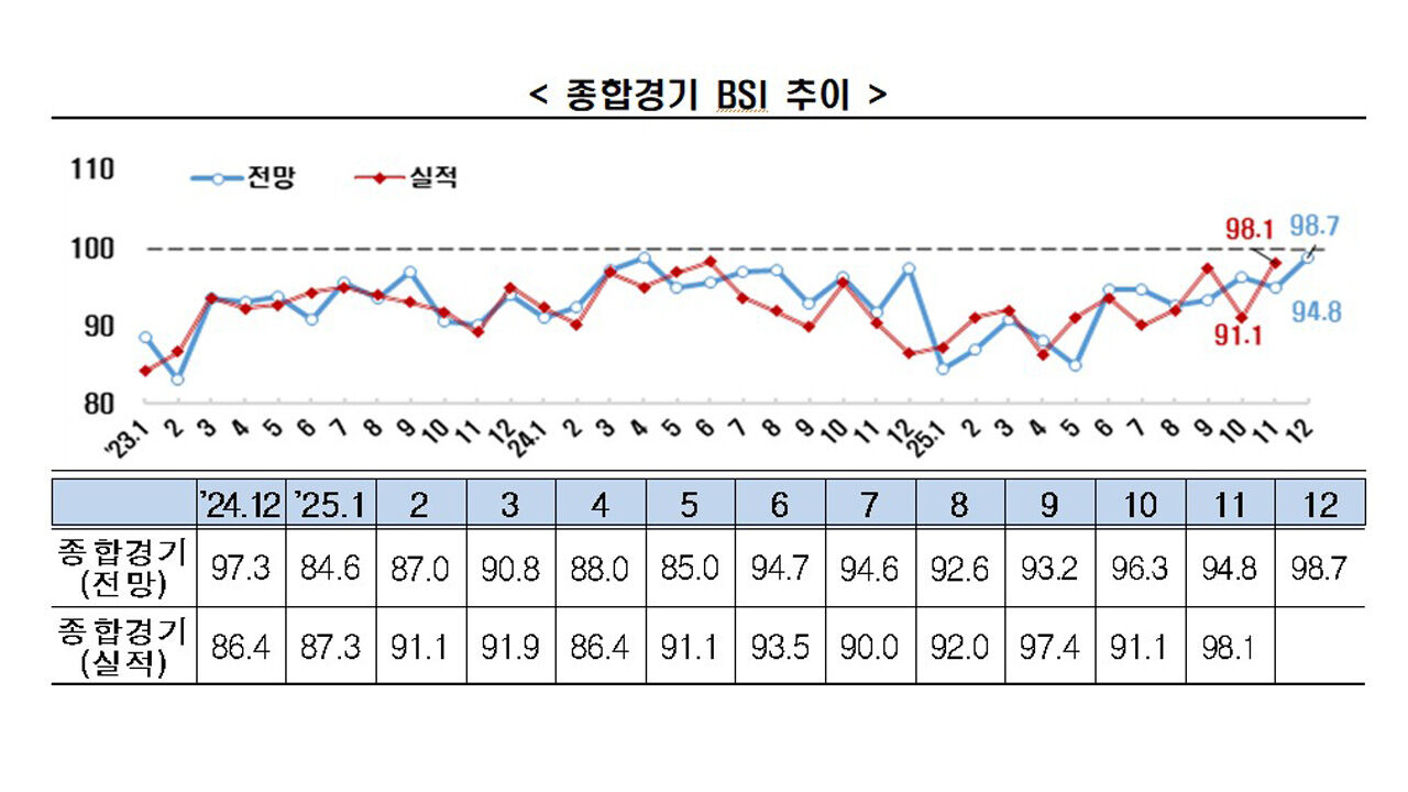 종합경기 BSI 추이
