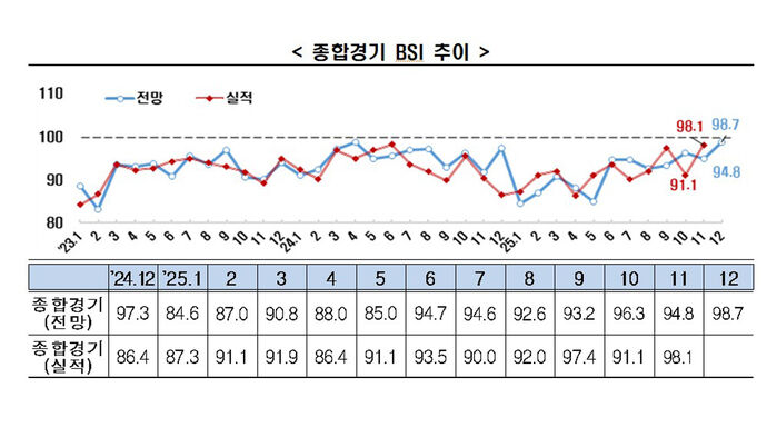 종합경기 BSI 추이