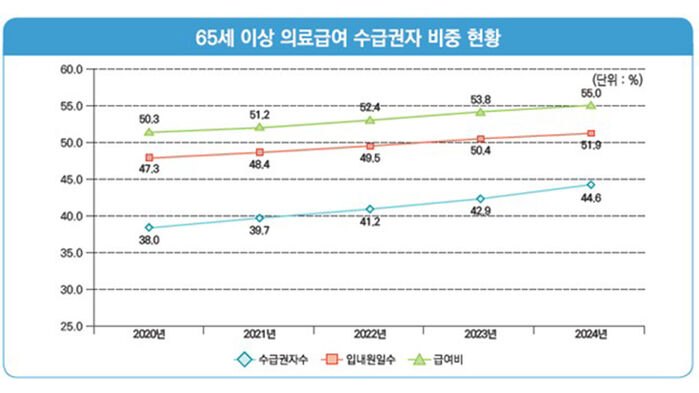 65세 이상 의료급여 수급권자 비중 현황 (사진=국민건강보험공단 제공, 연합뉴스)