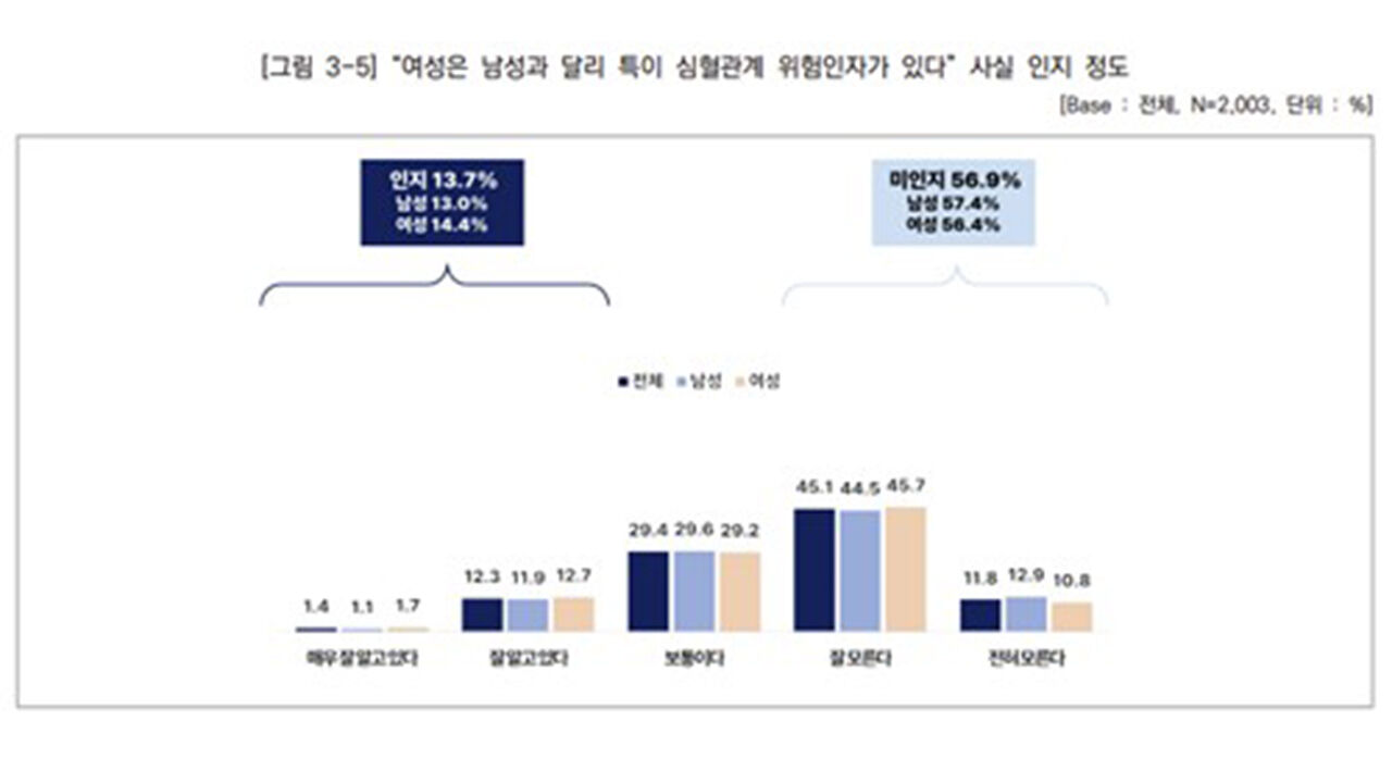 국립보건연구원 일반인 대상 심혈관계 질환 성차 인지도 조사 (사진=국립보건연구원 제공, 연합뉴스)