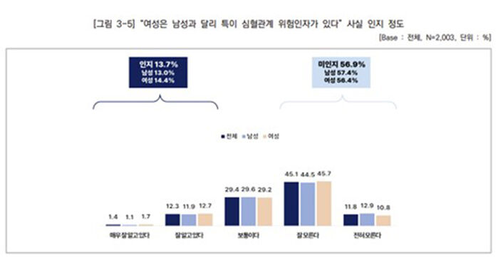 국립보건연구원 일반인 대상 심혈관계 질환 성차 인지도 조사 (사진=국립보건연구원 제공, 연합뉴스)