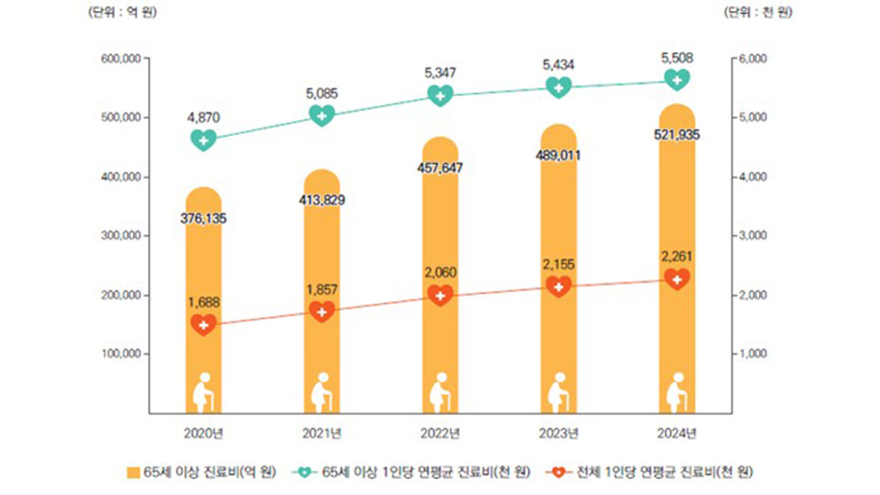 연도별 65세 이상 노인 진료비 현황 (사진=국민건강보험공단 제공, 연합뉴스)