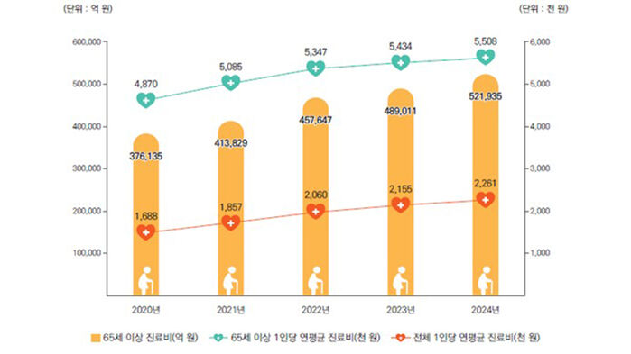 연도별 65세 이상 노인 진료비 현황 (사진=국민건강보험공단 제공, 연합뉴스)