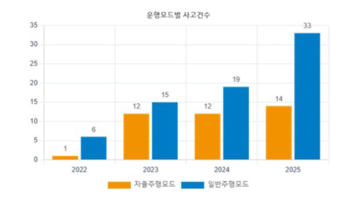 임시운행 자율주행차 운행모드별 사고 건수 (사진=국토교통부 자율주행차사고조사위원회 홈페이지, 연합뉴스)