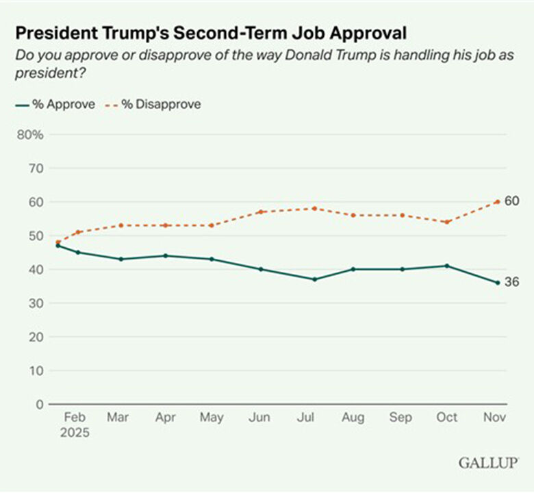 트럼프 대통령 지지율 추이 (사진=갤럽 홈페이지, 연합뉴스)