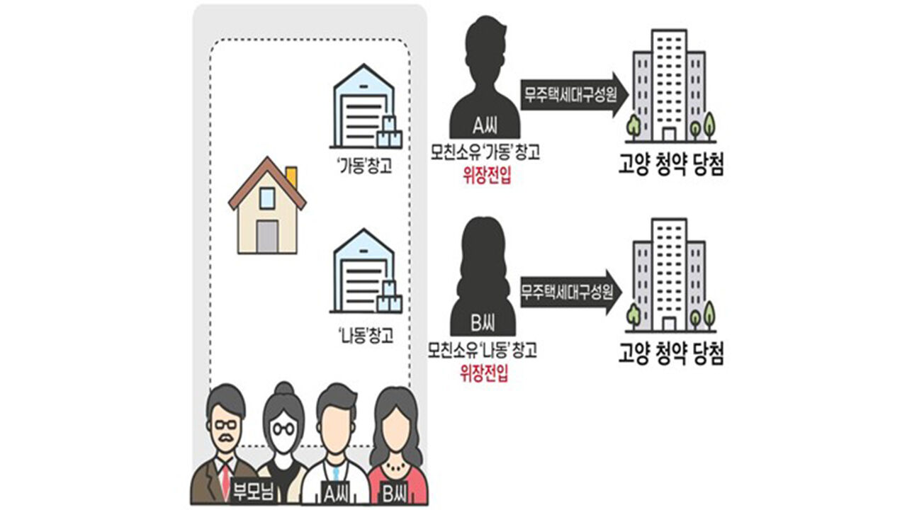 청약자 위장전입 사례 (사진=국토교통부 제공, 연합뉴스)