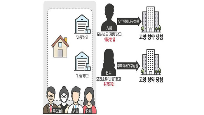 청약자 위장전입 사례 (사진=국토교통부 제공, 연합뉴스)