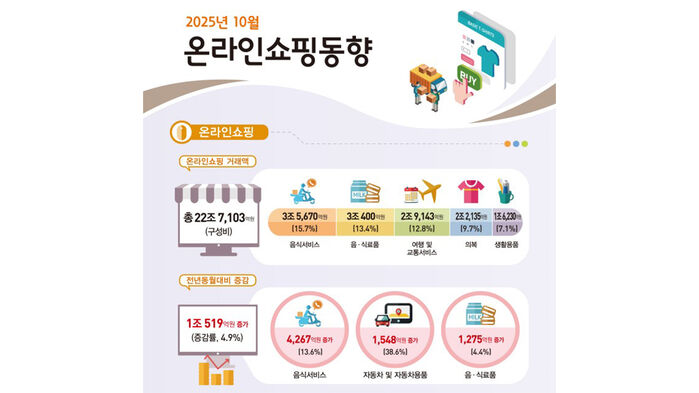 2025년 10월 온라인 쇼핑 동향 (출처=국가데이터처)