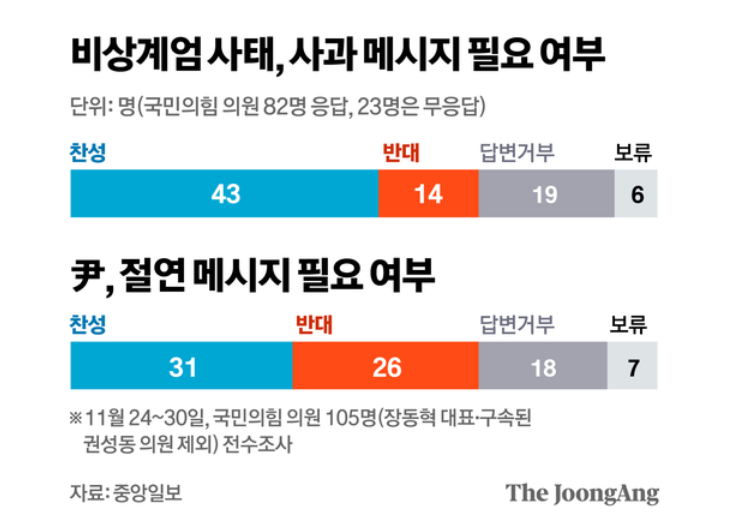 중앙일보 조사 결과