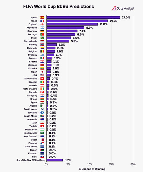 옵타가 전망한 2026 북중미 월드컵 우승 확률 (사진=옵타 홈페이지, 연합뉴스)