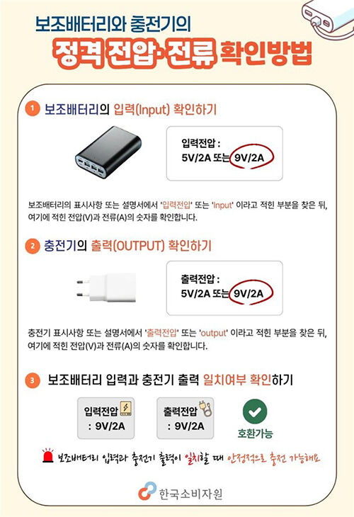 보조배터리와 충전기의 정격 전압·전류 확인 방법 (사진=한국소비자원 제공, 연합뉴스)