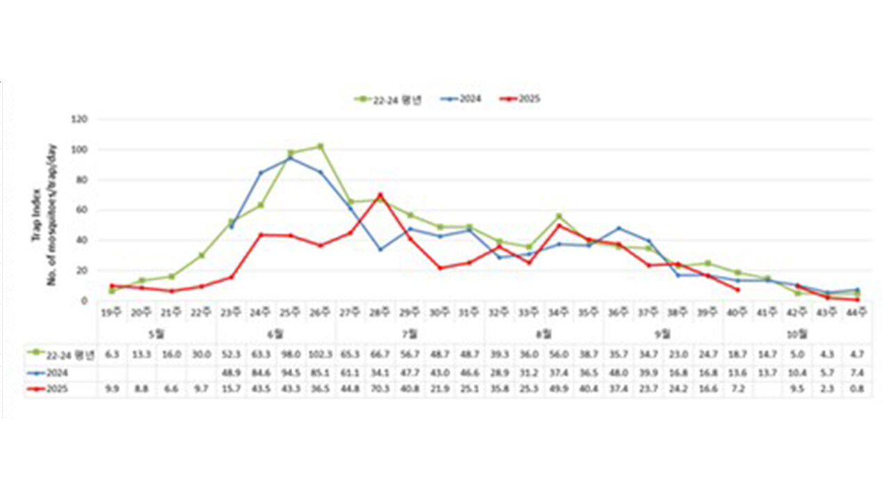 2025년 철새도래지 내 모기 감시 결과 (사진=연합뉴스)