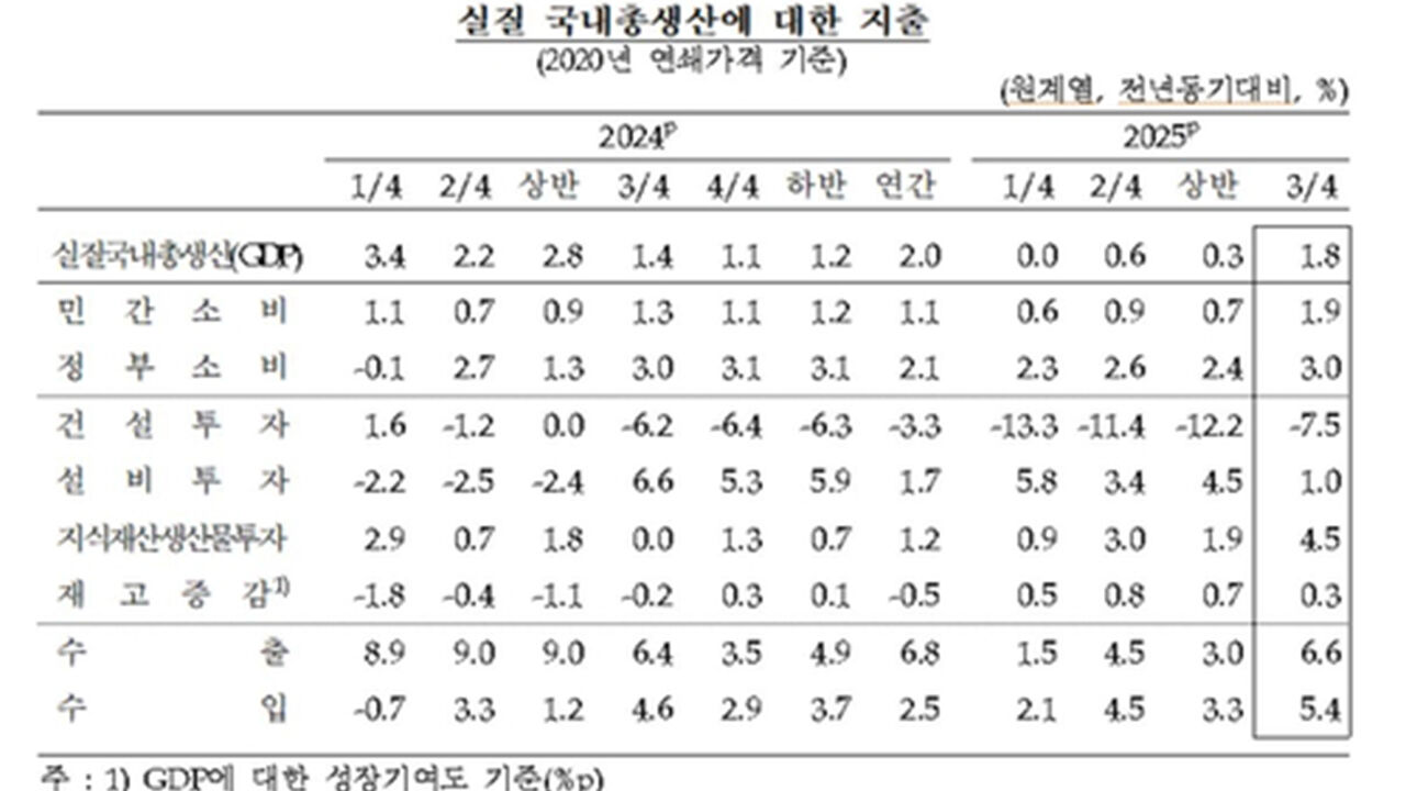 실질 국내총생산 항목별 지출 (사진=한국은행 제공, 연합뉴스)
