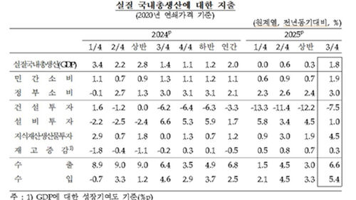 실질 국내총생산 항목별 지출 (사진=한국은행 제공, 연합뉴스)
