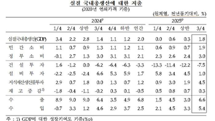 실질 국내총생산 항목별 지출 (사진=한국은행 제공, 연합뉴스)