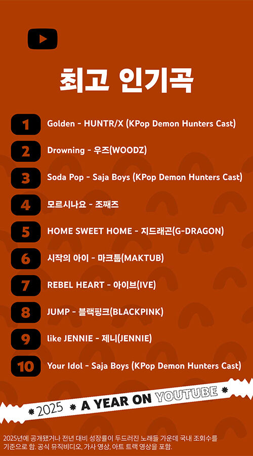 유튜브 2025 연말 결산 최고 인기곡 리스트 (사진=유튜브 제공, 연합뉴스)