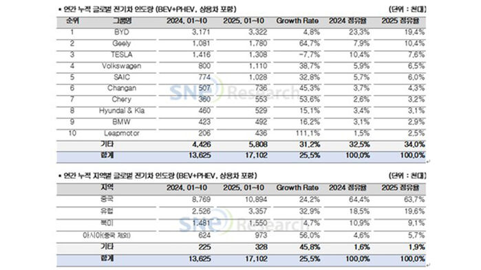 2025년 1∼10월 누적 글로벌 전기차 인도량 (사진=SNE리서치 제공, 연합뉴스)