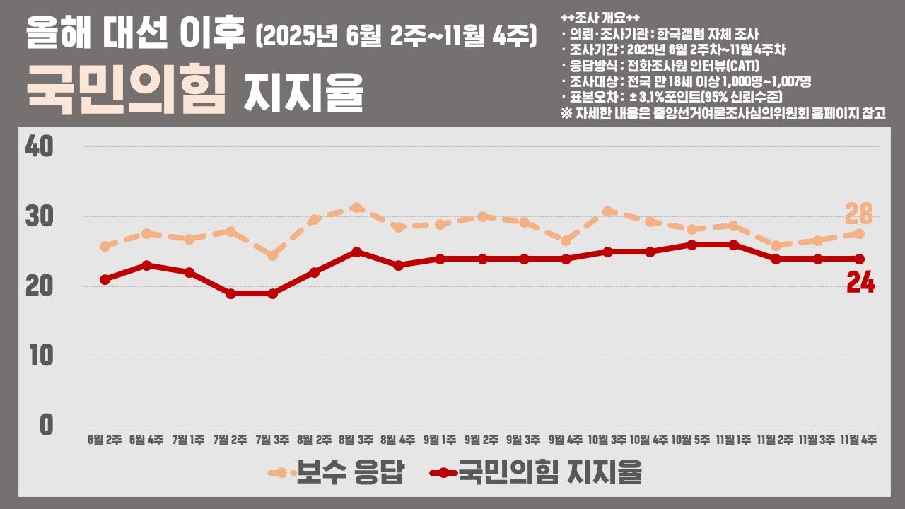 국민의힘 지지율 분석