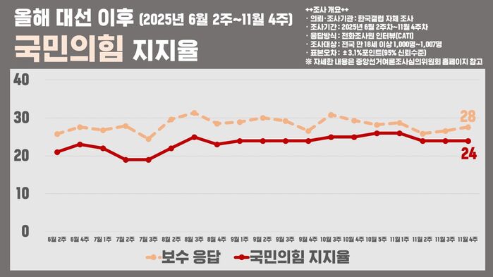 국민의힘 지지율 분석