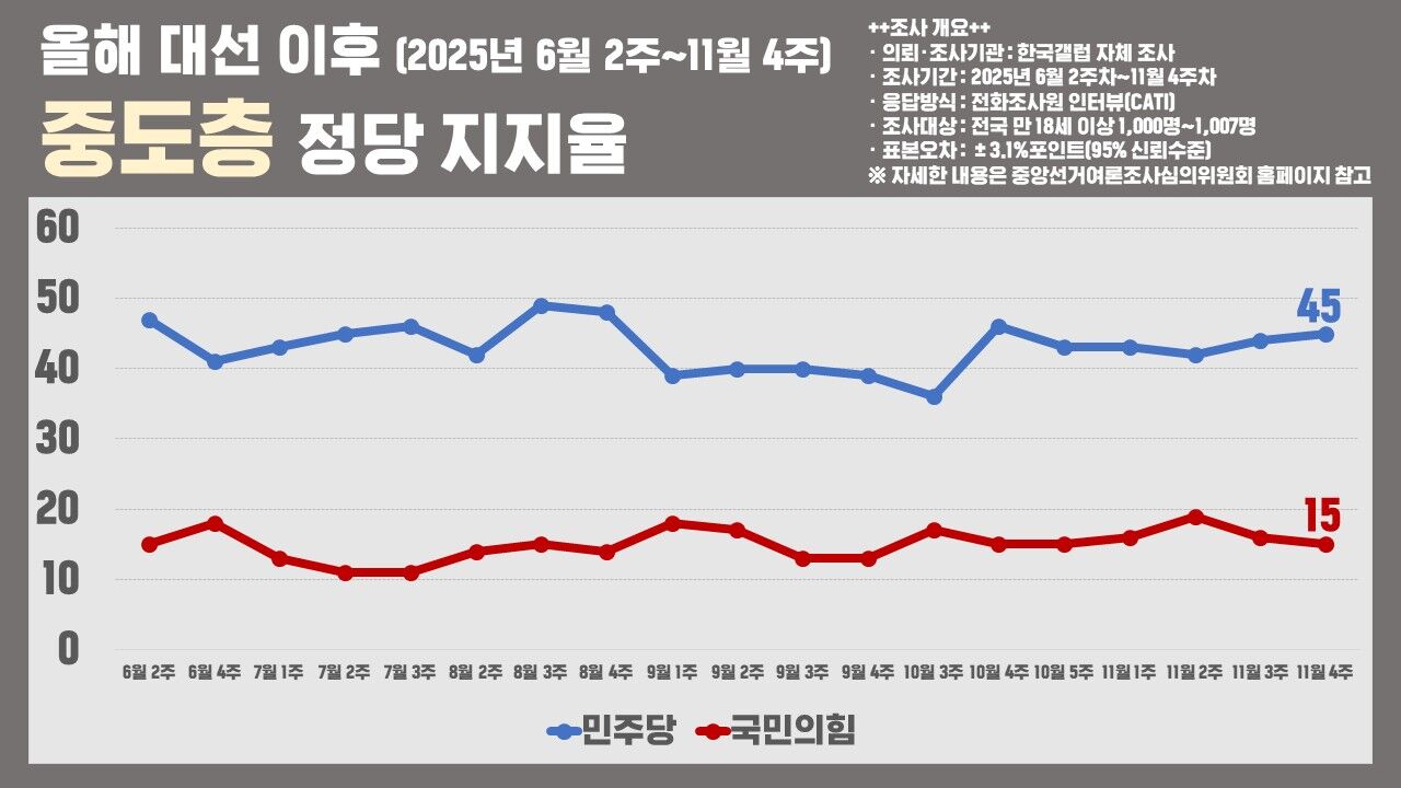 국민의힘 지지율 분석