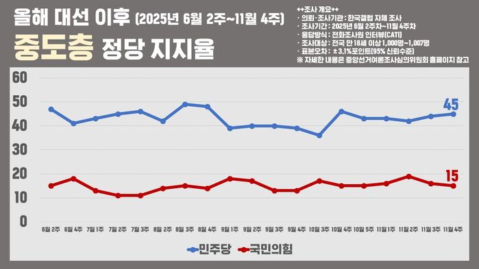 국민의힘 지지율 분석